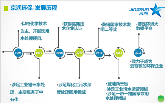 收购京润环保51%股权，技术实力派强强结合！
