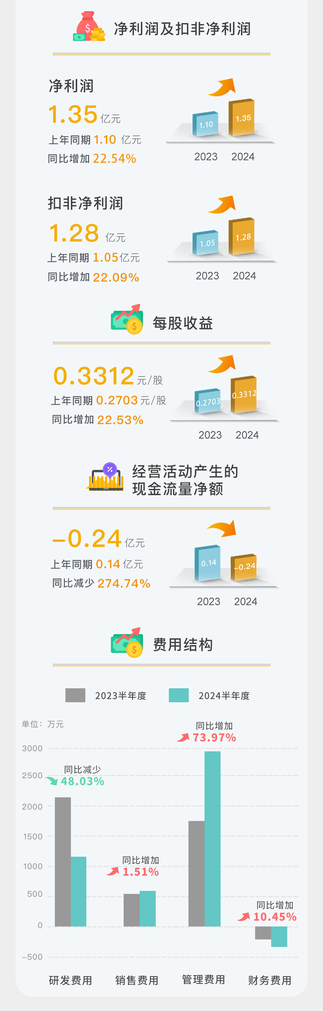 一图读懂 | 老子有钱lzyq882024年半年度汇报